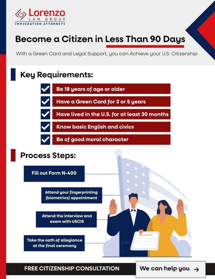 Infographic Translation - Naturalization - Carlos Lorenzo Law