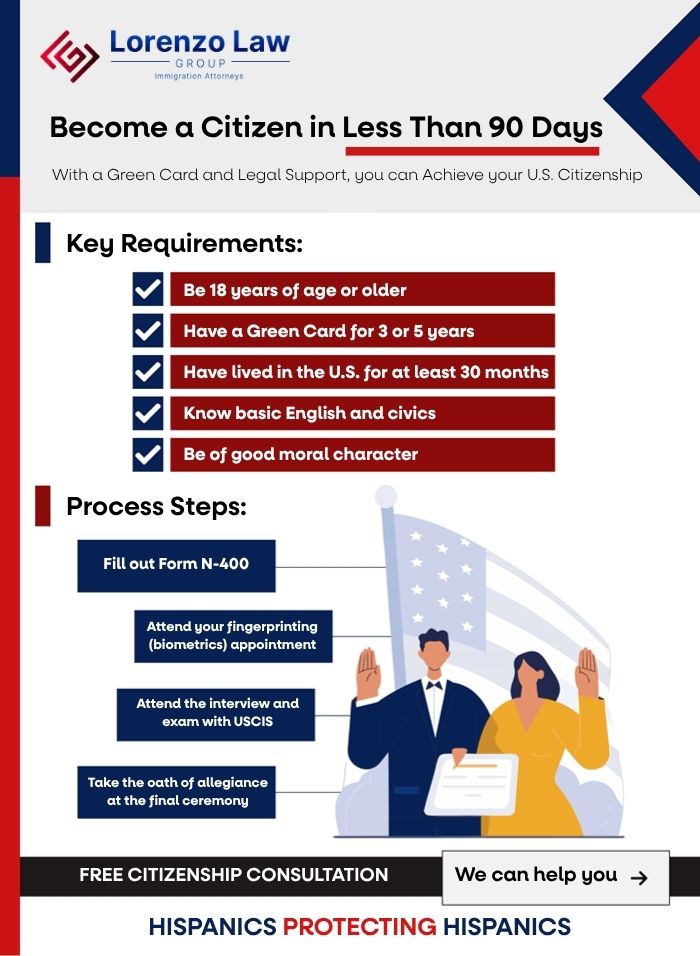Naturalization - Carlos Lorenzo Law